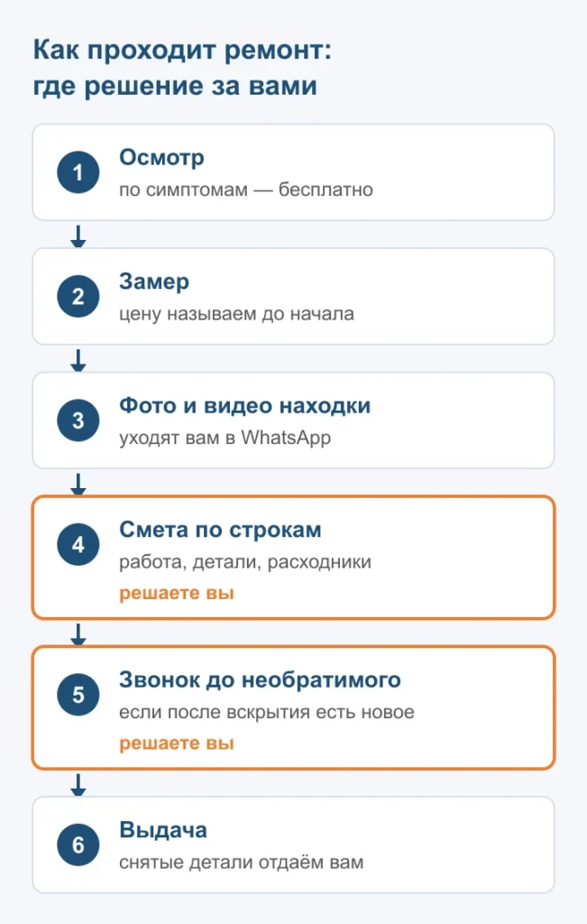 Схема ремонта в Auto-Pro: сумму вы согласуете после фото находки, необратимые работы — после звонка