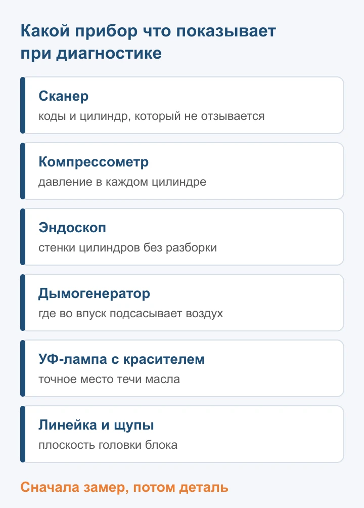 Схема: какой прибор диагностики что показывает — от сканера и компрессометра до линейки для головки блока
