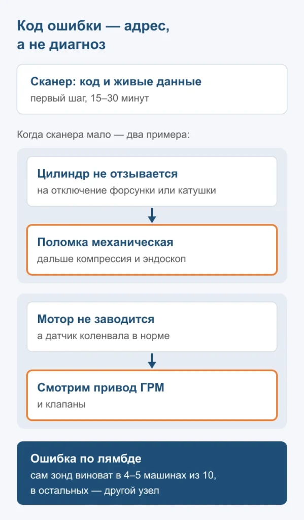 Схема: код ошибки указывает, где искать, а причину подтверждают отключением цилиндров, компрессией и эндоскопом