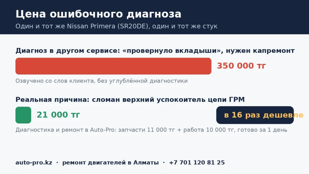 350 000 тг за ошибочный капремонт против 21 000 тг за реальный ремонт успокоителя