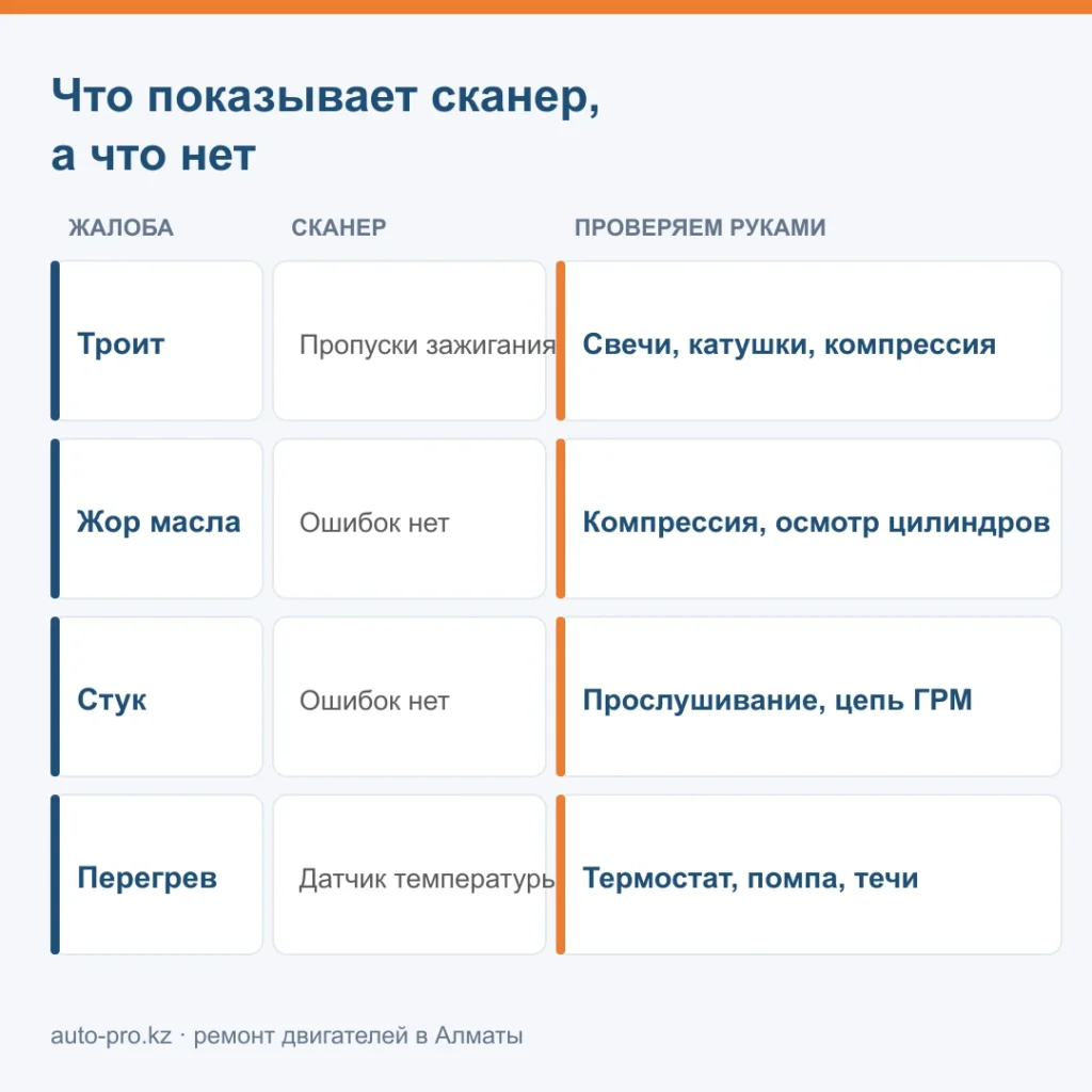 хема: какие неисправности двигателя видит сканер, а какие находят только руками