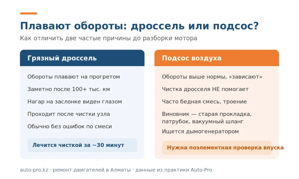 Схема как отличить грязный дроссель от подсоса воздуха по симптомам, данные Auto-Pro
