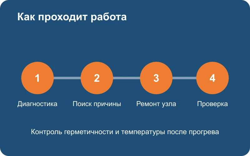 Этапы ремонта системы охлаждения автомобиля в Auto-Pro: диагностика, устранение неисправности и проверка после прогрева