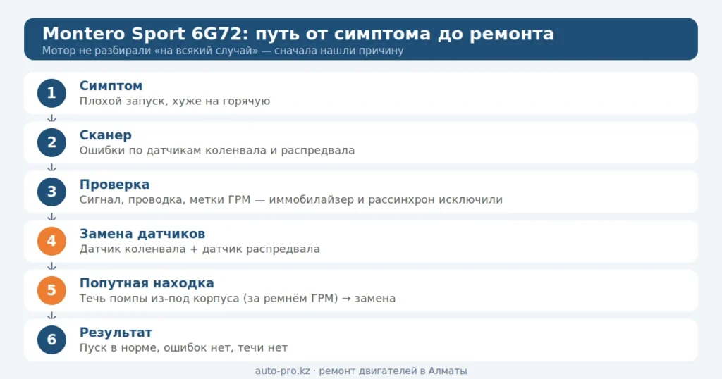 Схема диагностики Montero Sport 6G72: путь от плохого запуска до замены датчиков и помпы