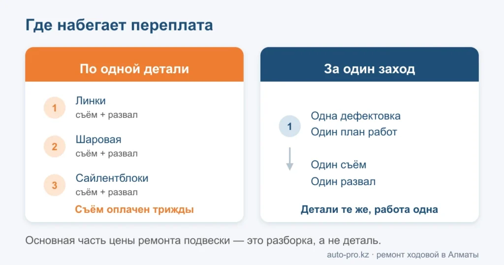 Схема сравнения: ремонт подвески по частям за три визита против одного захода