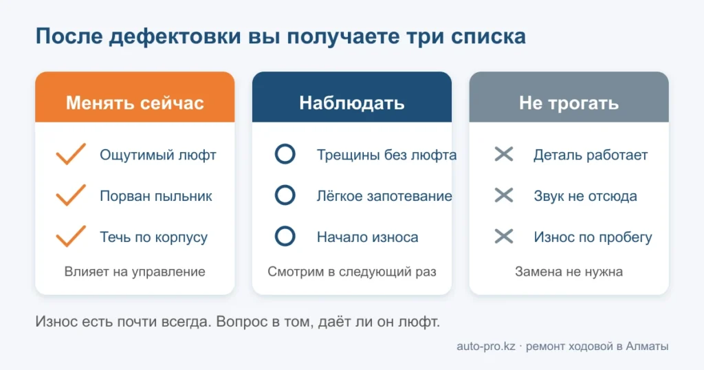 Схема: три категории износа подвески — менять сейчас, наблюдать, не трогать