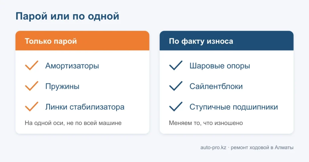 Схема: какие детали подвески меняют только парой, а какие по факту износа