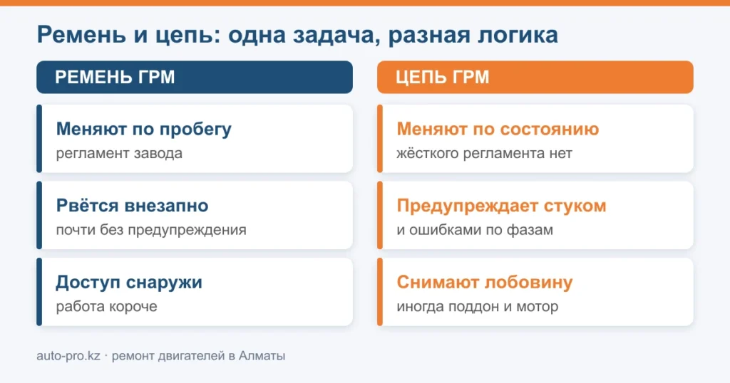 Схема: ремень ГРМ меняют по пробегу, цепь — по измеренному состоянию