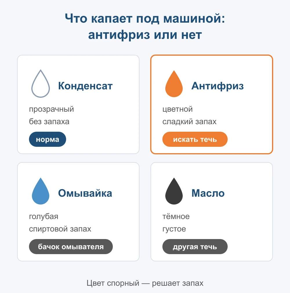 Схема: как отличить антифриз под машиной от конденсата кондиционера, омывайки и моторного масла