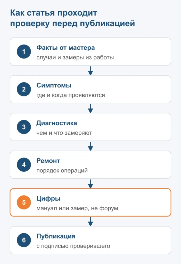 Схема проверки автомобильной статьи перед публикацией: от текста мастера до сверки цифр с мануалом