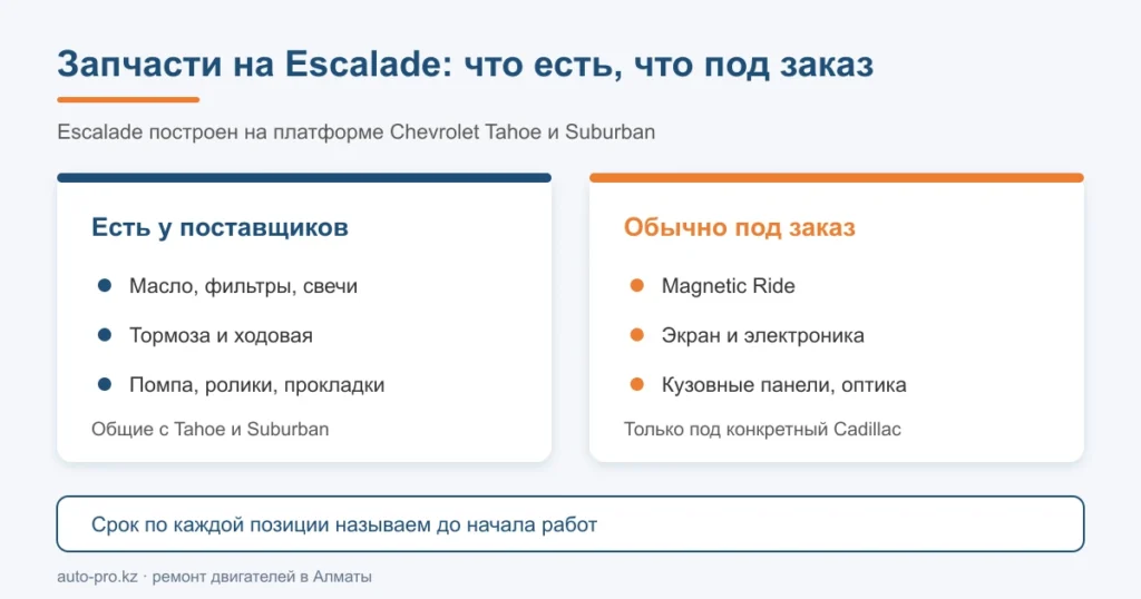 Схема: какие запчасти на Cadillac Escalade есть у поставщиков в Алматы, а какие идут под заказ