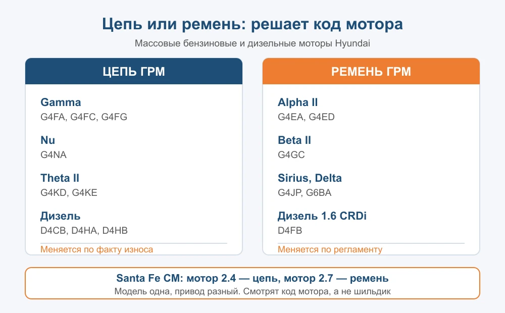 На каких моторах Hyundai стоит цепь ГРМ, а на каких ремень — по семействам и кодам двигателя