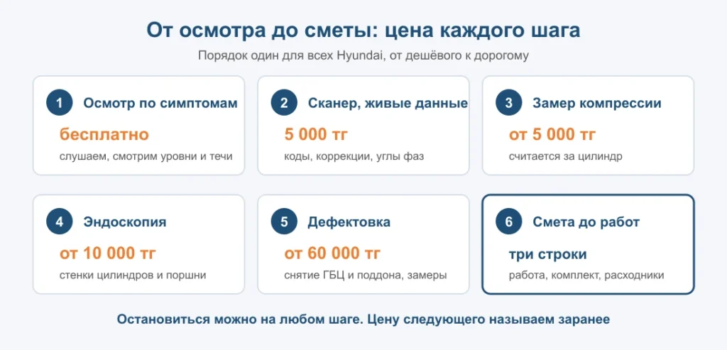 [ИЗОБРАЖЕНИЕ 5 | Схема | Тип: SVG | файл: hyundai-poryadok-diagnostiki-do-smety.svg | ALT: Пять шагов диагностики Hyundai от бесплатного осмотра до сметы с ценой каждого шага | подпись: Разборка ради диагноза — платная работа, и её стоимость называется заранее]