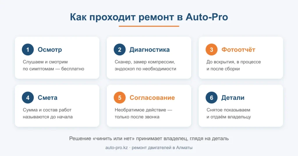 Схема этапов ремонта: осмотр, диагностика, фотоотчёт, согласование суммы, работа