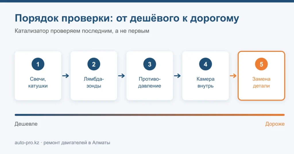 Схема: порядок проверки от свечей и катушек до замера противодавления и осмотра катализатора камерой