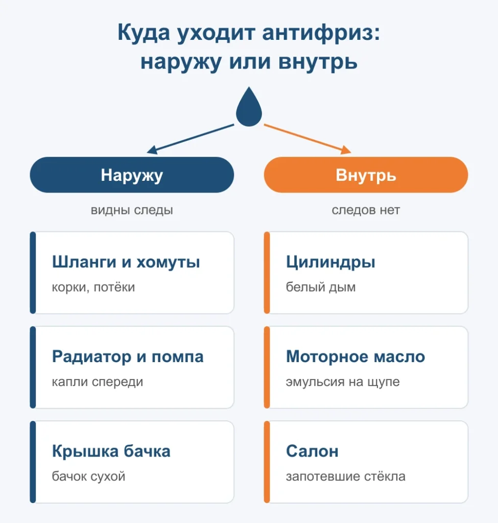Антифриз уходит наружу через шланги, радиатор и крышку или внутрь — в цилиндры, масло и салон