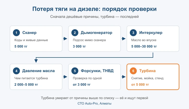 Цепочка отказа турбины на дизеле: причина, потеря масляной плёнки, люфт вала, сизый дым и потеря тяги