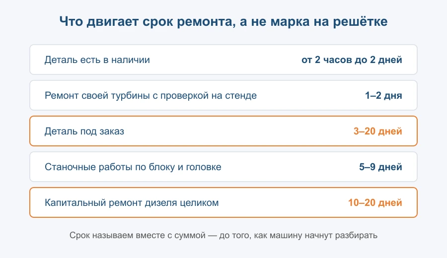 Сколько занимают работы по Land Rover: деталь в наличии, деталь под заказ, станочные работы, капремонт дизеля