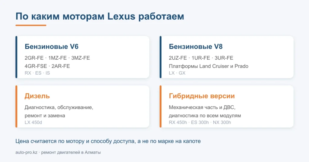 Схема: какие бензиновые моторы Lexus берём в ремонт, а где проходит граница по гибриду