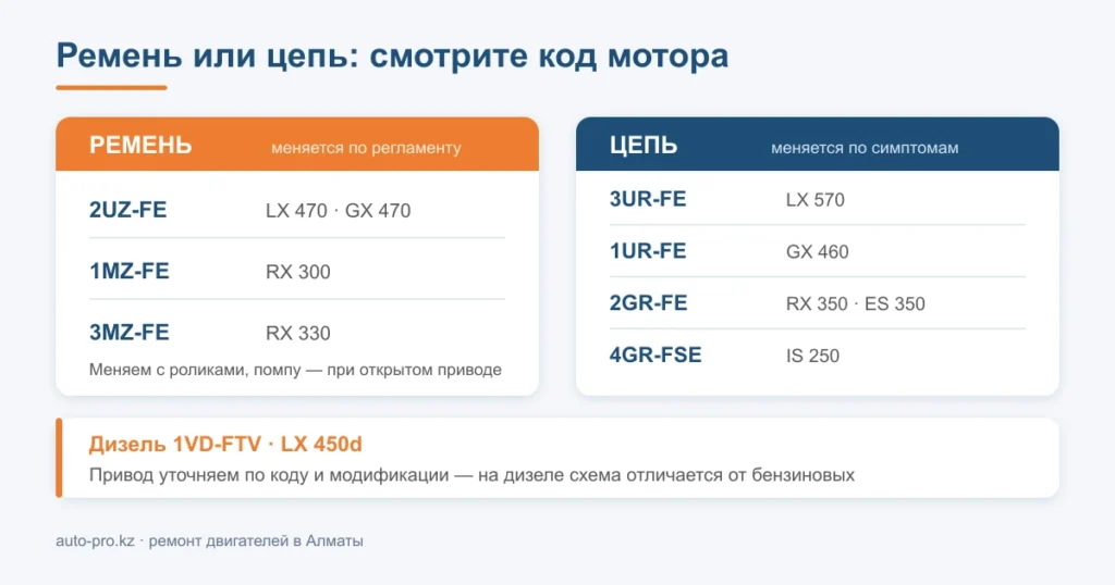 Как отличить ременной привод ГРМ от цепного по коду двигателя Lexus 