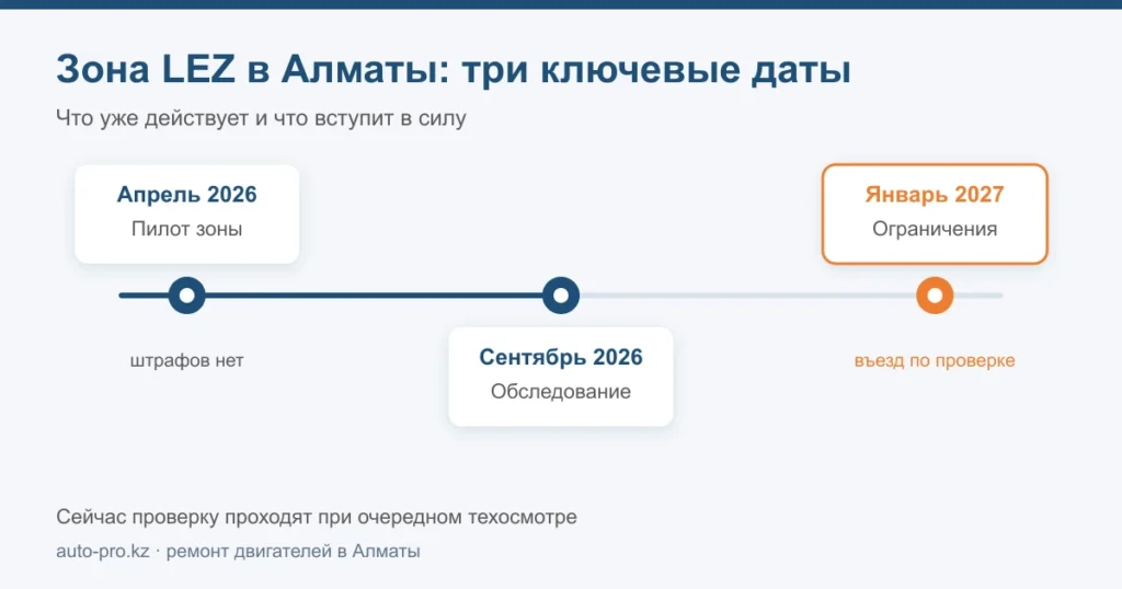 Этапы внедрения LEZ в Алматы: пилот с апреля 2026, обследование с сентября, ограничения с января 2027