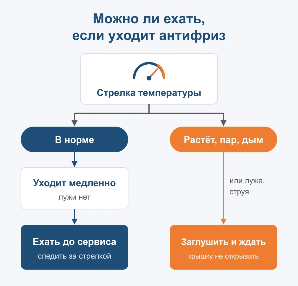 Схема решения: при нормальной температуре можно доехать до сервиса, при росте стрелки, паре и дыме — остановиться