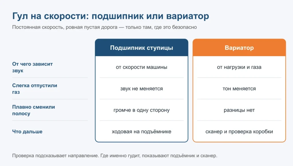 Гул ступичного подшипника зависит от скорости и поворотов, гул вариатора меняется вместе с газом