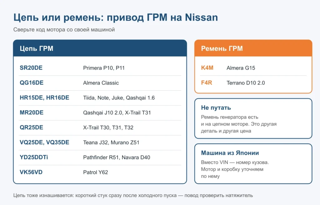 У большинства бензиновых моторов Nissan цепь ГРМ, ремень стоит на K4M у Almera G15 и F4R у Terrano