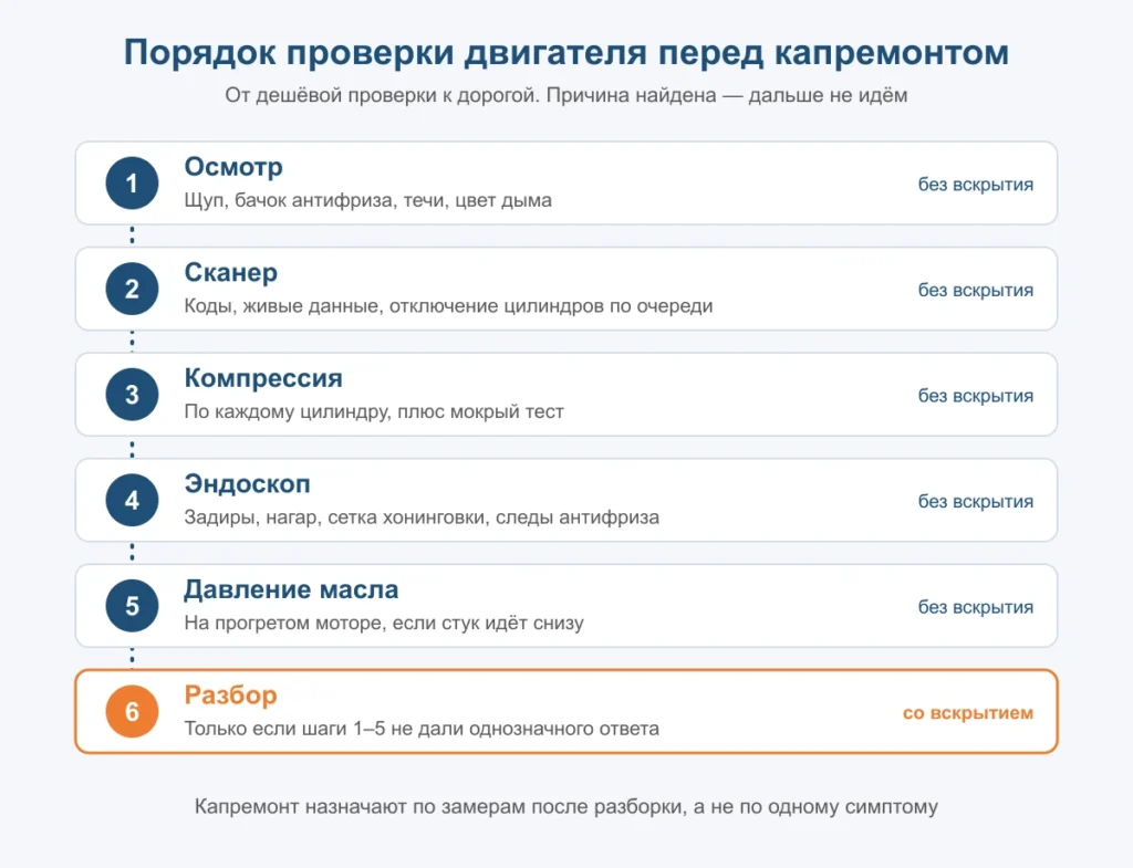 Схема: порядок проверки двигателя перед капремонтом от осмотра и сканера до разбора
