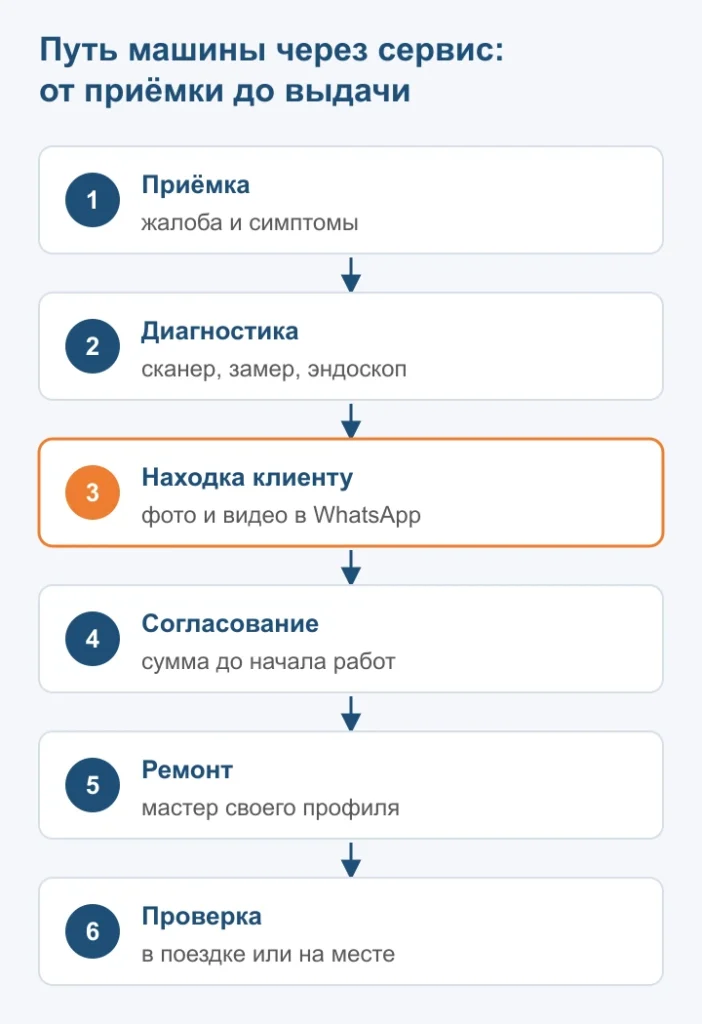 Схема пути машины через автосервис: приёмка, диагностика, фото находки клиенту, согласование, ремонт и проверка