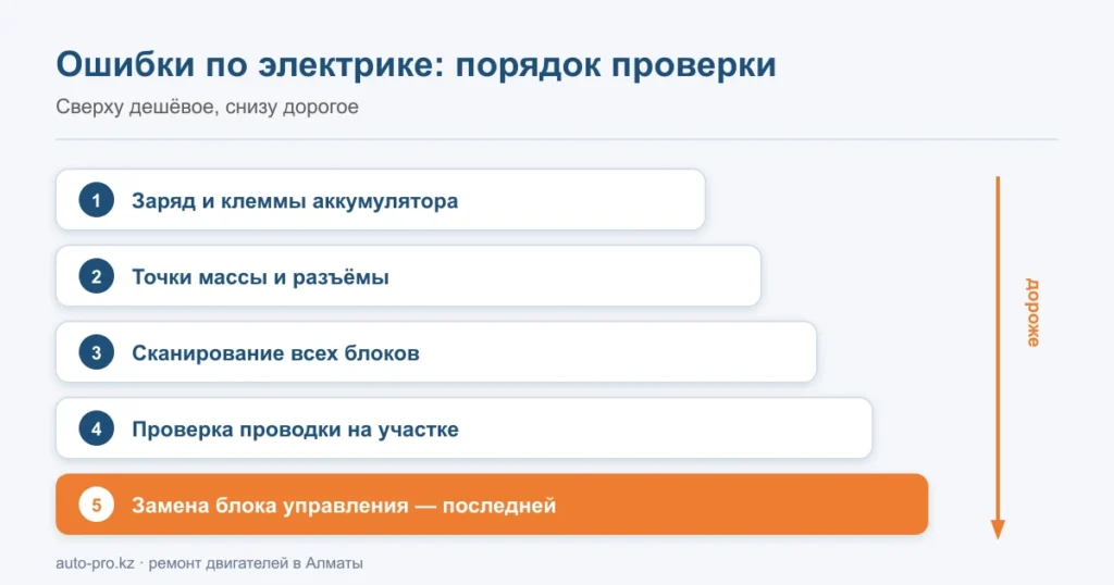 Схема: порядок проверки электрики Range Rover от дешёвых причин к дорогим