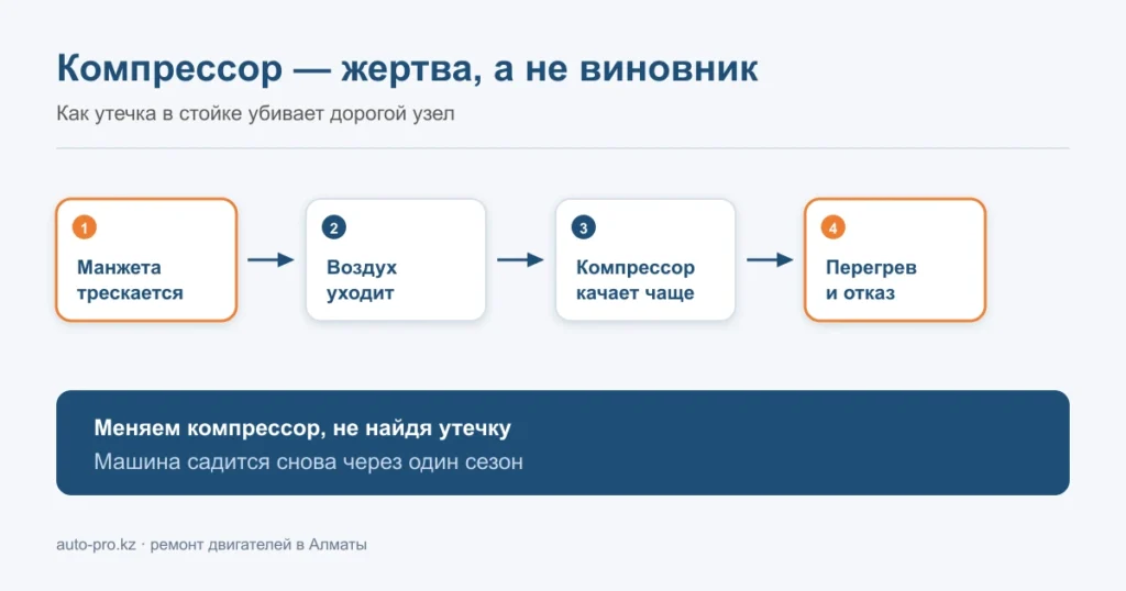 Схема: как утечка в пневмостойке приводит к отказу компрессора пневмоподвески