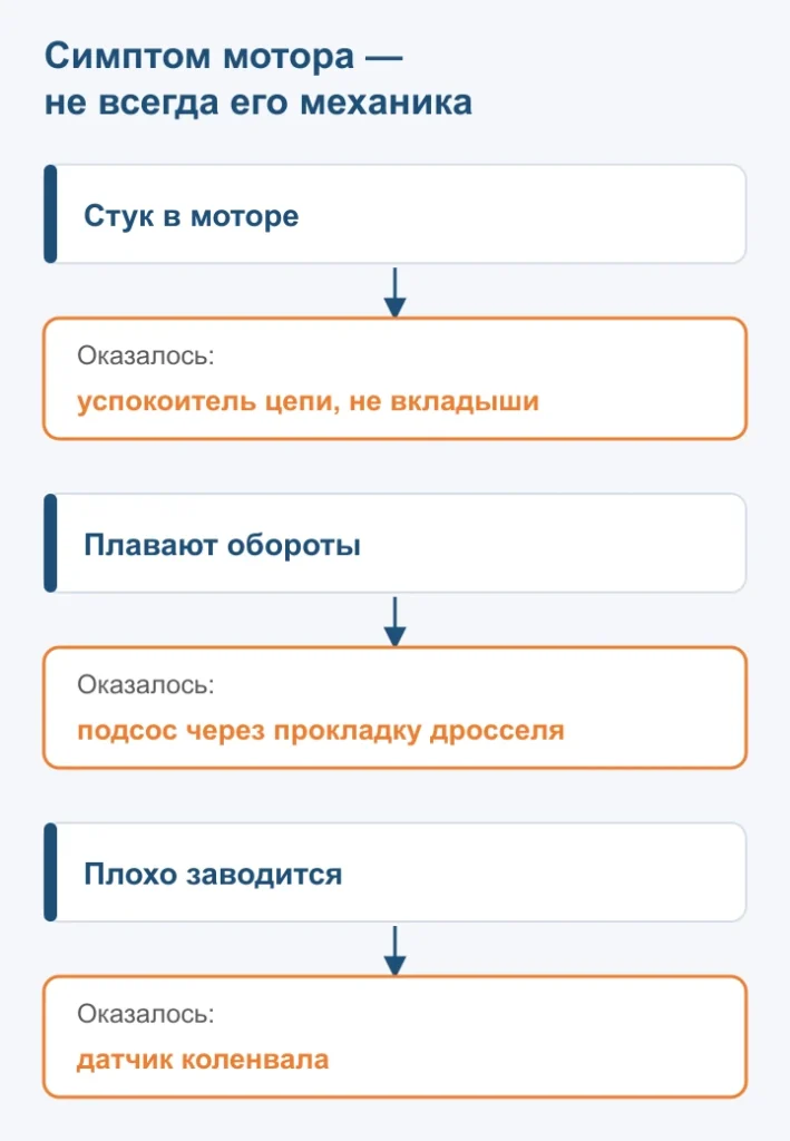 Схема: стук, плавающие обороты и плохой запуск двигателя с причинами, найденными вне механики мотора