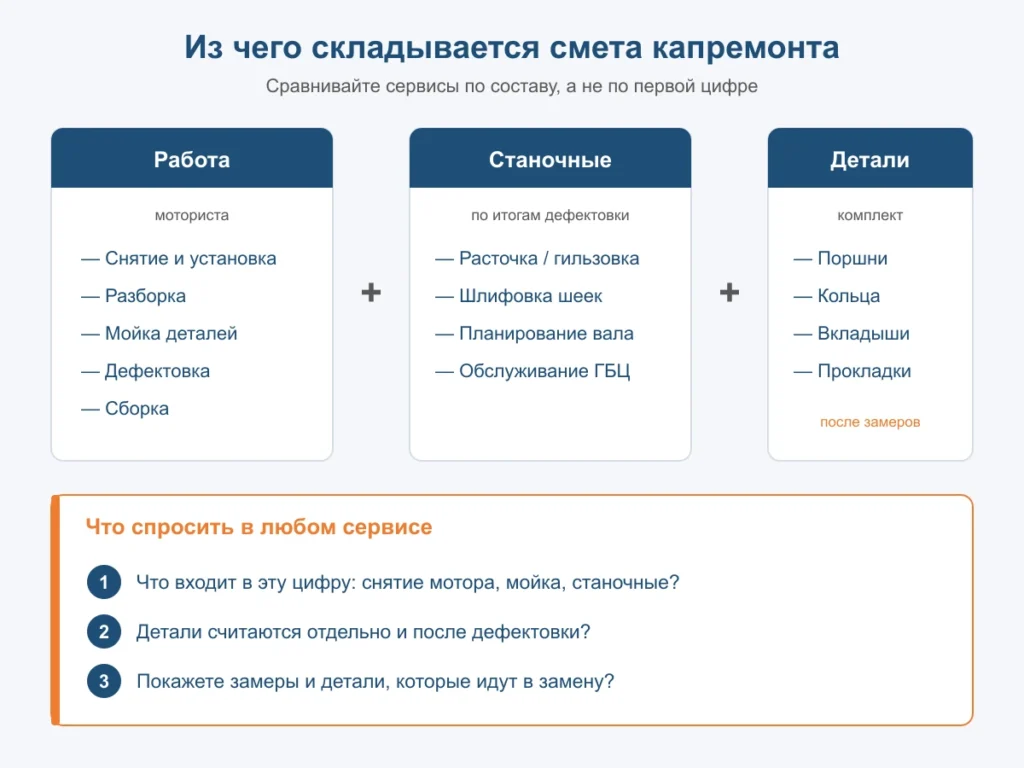Смета капремонта двигателя из трёх частей — работа, станочные работы и детали, плюс вопросы к любому сервису