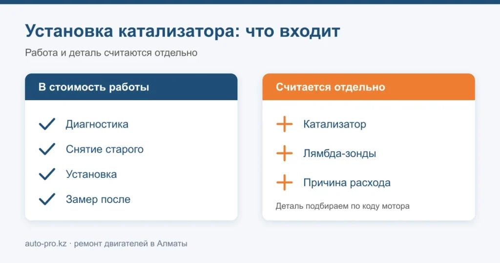 Схема: что входит в стоимость установки катализатора и что оплачивается отдельно