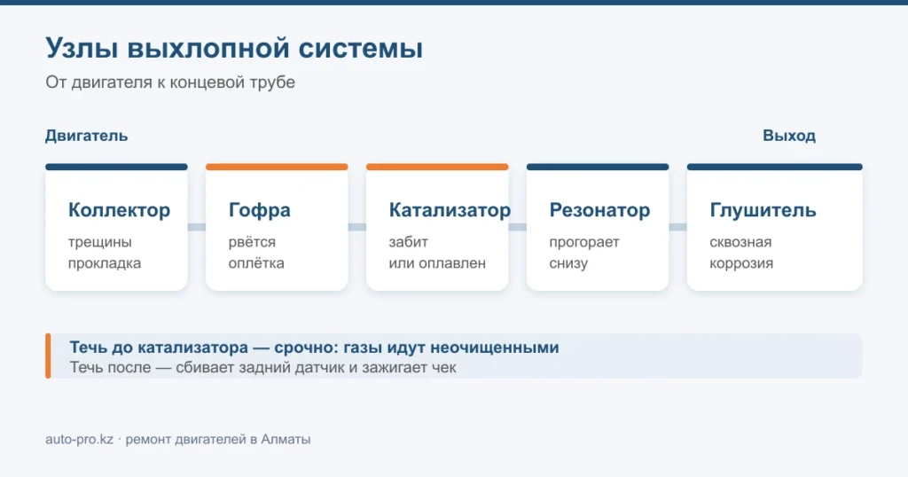 Схема выхлопной системы автомобиля: коллектор, гофра, катализатор, резонатор, глушитель