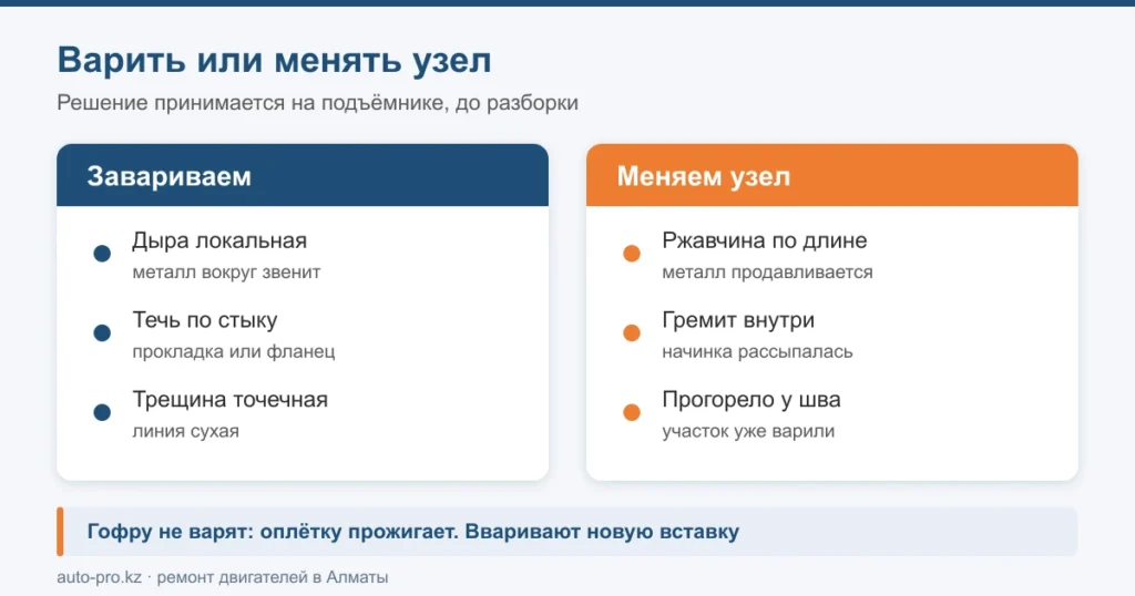 Схема: в каких случаях выхлопную систему заваривают, а в каких меняют узел целиком