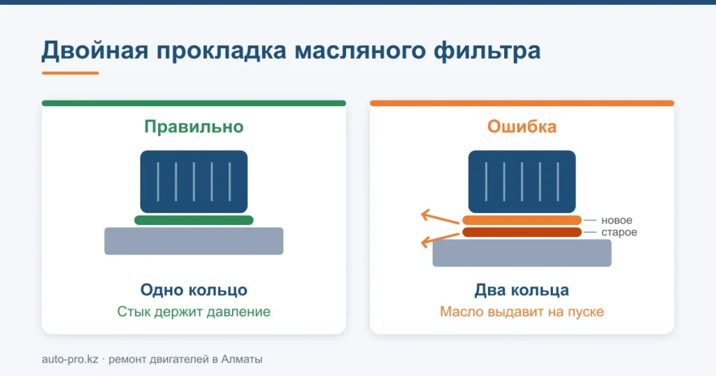 Схема двойной прокладки масляного фильтра: старое уплотнительное кольцо осталось на посадочном месте под новым фильтром