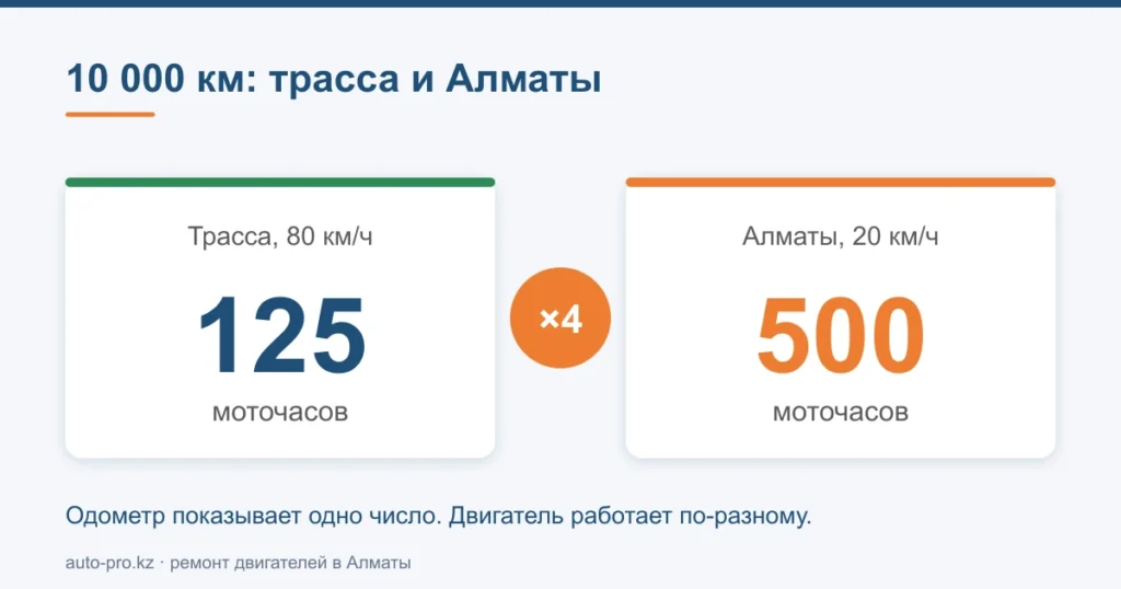 Сравнение: 10 000 км по трассе это 125 моточасов, а по городу Алматы — 500 моточасов
