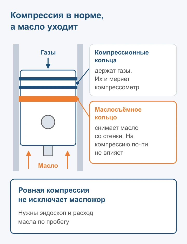 Схема поршня: компрессионные кольца держат газы, маслосъёмное снимает масло со стенки