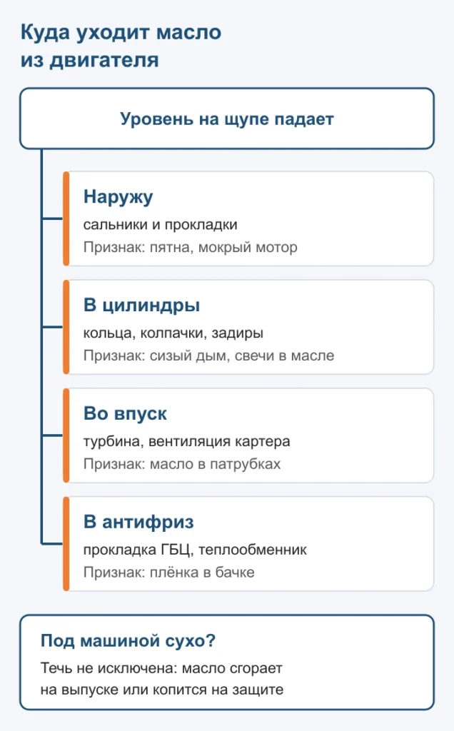 Четыре пути, по которым уходит масло из двигателя, и признак каждого пути 