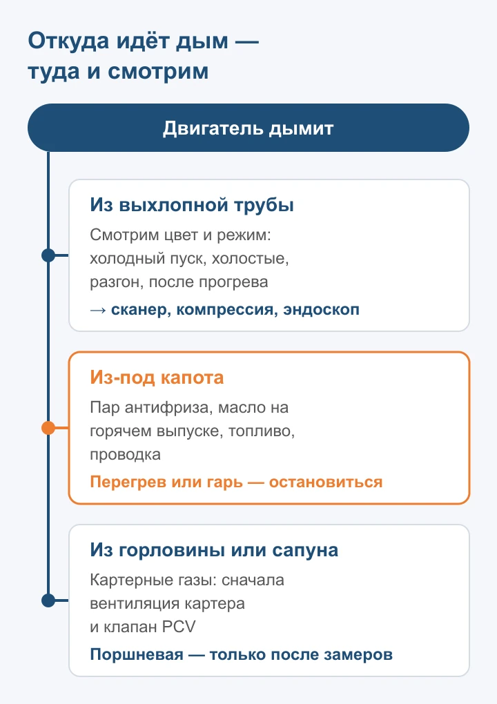 Дым из трубы, из-под капота и из горловины ведёт к разным проверкам 