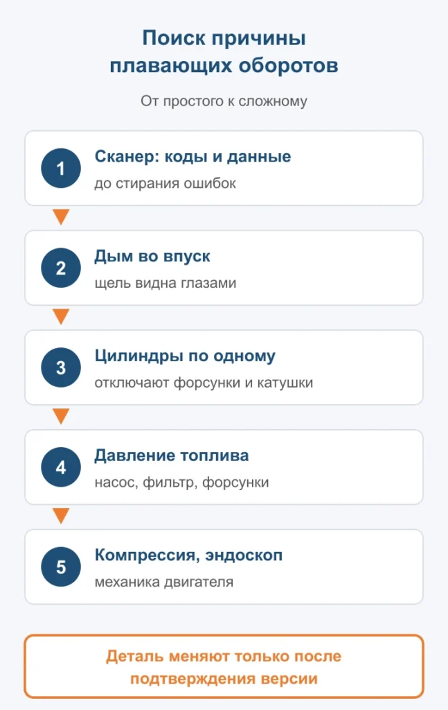 Пять шагов поиска причины плавающих оборотов от сканера до компрессии