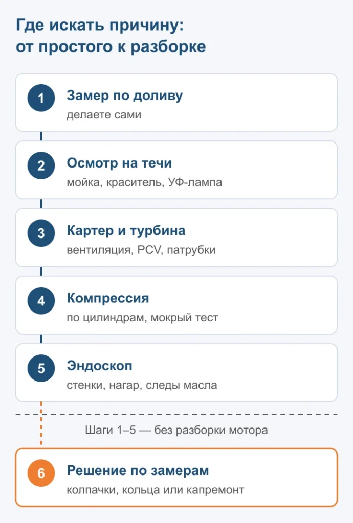 Порядок поиска причины расхода масла — пять проверок без разборки и решение