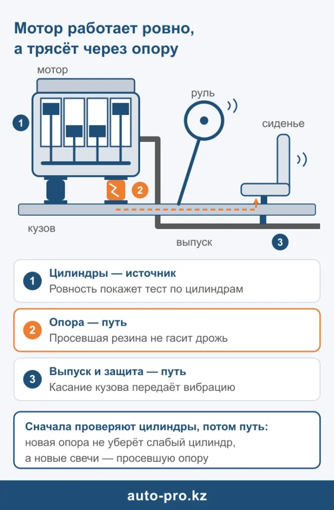 Цилиндры работают ровно, а дрожь уходит в кузов через просевшую опору и крепление выпуска