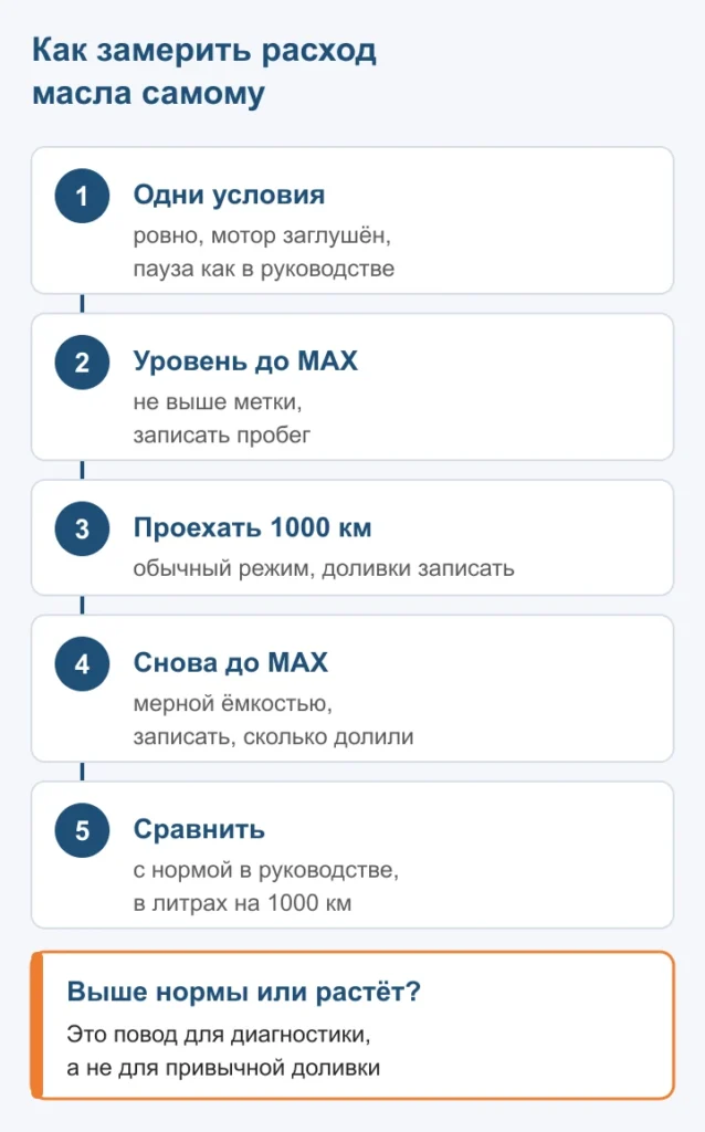 Схема: как замерить расход масла по доливу на отрезке 1000 км за пять шагов